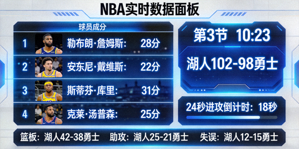NBA篮球赛事实时数据面板展示球员得分与比赛进程